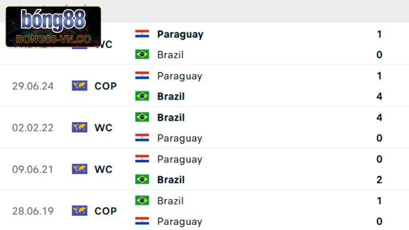 Brazil vs Paraguay - Bong88 Soi Kèo Trận 7h45 ngày 11/6 2 Phân tích lịch sử đối đầu Brazil vs Paragua