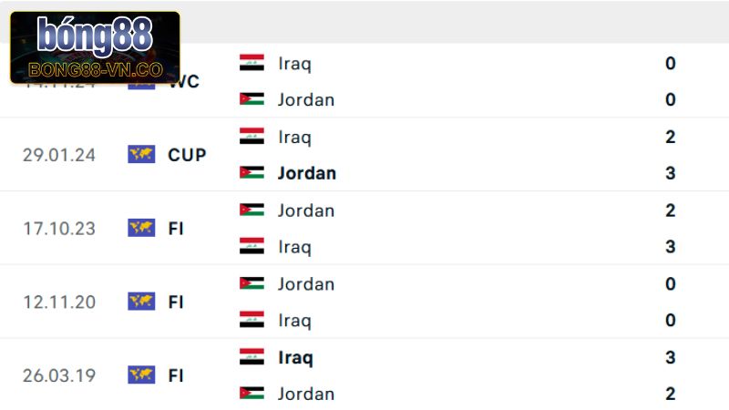 Jordan Vs Iraq - Nhận Định 01h15, Ngày 11/6 Từ Bong88 2 Tóm gọn về lịch sử chạm trán giữa 2 đội tuyển Jordan vs Iraq