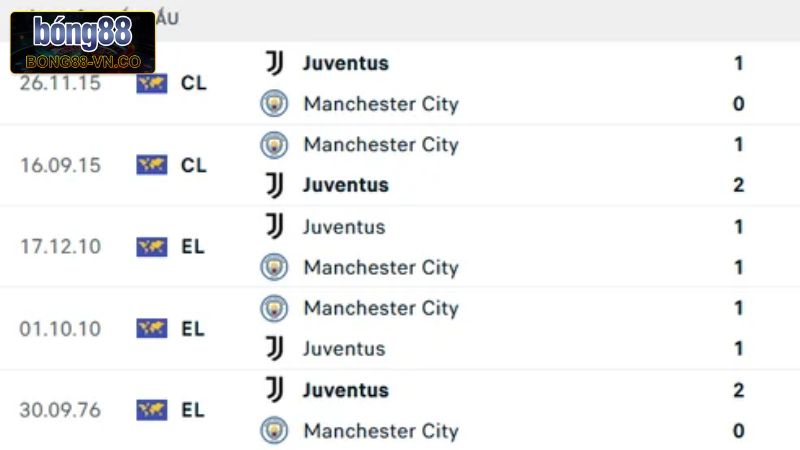 Soi Kèo Juventus Vs Manchester City 2h00, Ngày 27/6 Cùng Bong88 2 Lịch sử ra sân của Juventus vs Manchester City