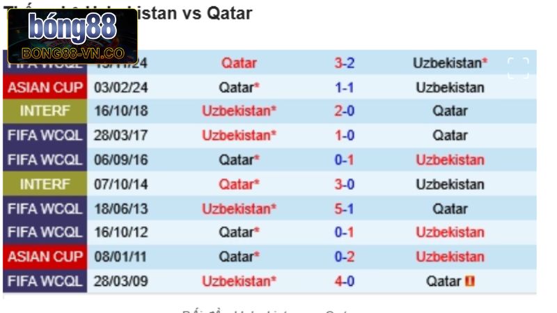Uzbekistan Vs Qatar Vào 20h45, Ngày 10/6 Cùng Bong88 2 Tóm gọn về lịch sử đối đầu của Uzbekistan vs Qatar
