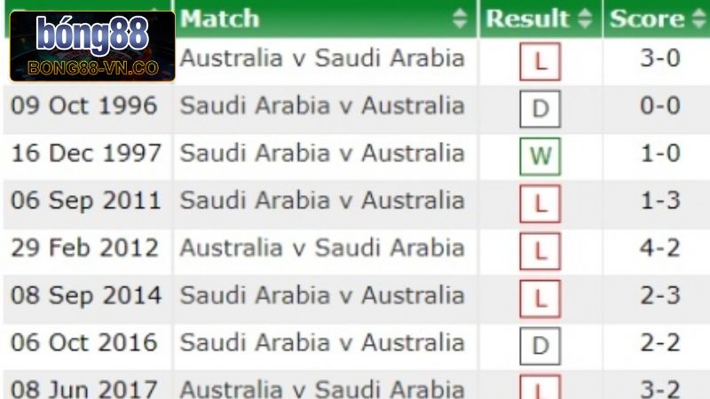 Bong88 Nhận Định Ả Rập Xê-út Vs Australia 1h15 Ngày 11/6 2 Lịch sử đối đầu giữa Ả Rập Xê-út vs Australia